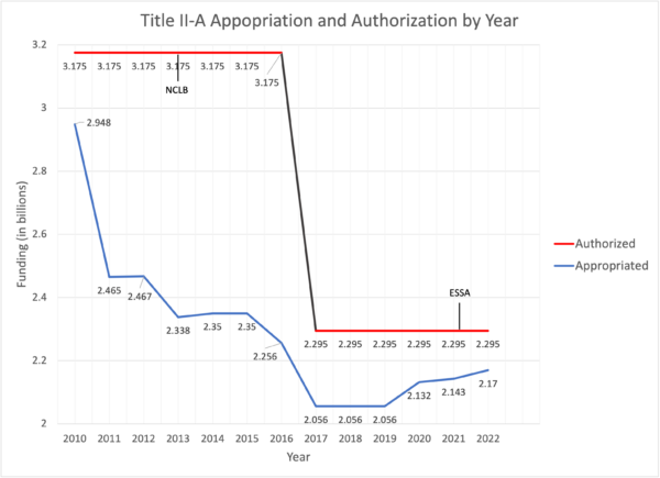 Authorized vs appropriation w 22